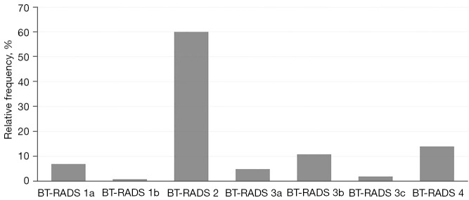 Interrater reliability of Brain Tumor Reporting and Data System (BT-RADS) in the follow up of adult primary brain tumors: a single institution experience in Italy.