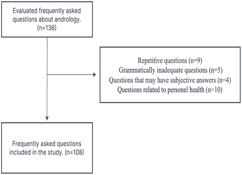 Assessing the Performance of Chat Generative Pretrained Transformer (ChatGPT) in Answering Andrology-Related Questions.