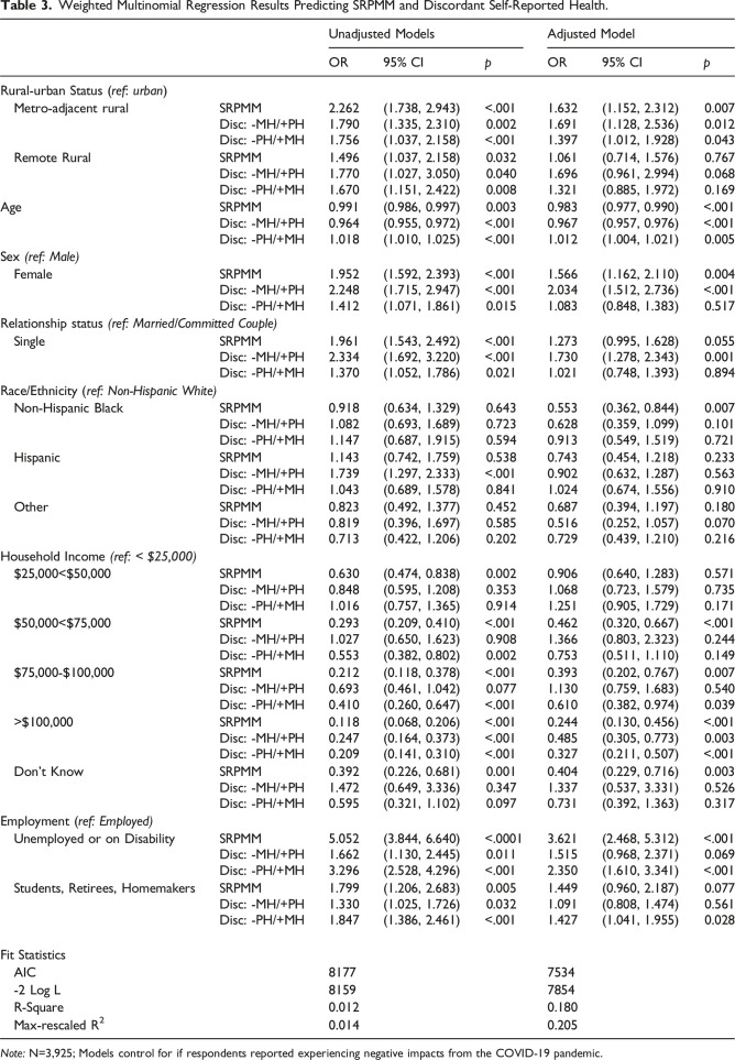Rural-Urban disparities in self-reported physical/mental multimorbidity: A cross-sectional study of self-reported mental health and physical health among working age adults in the U.S.