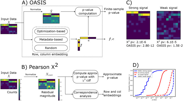 <ArticleTitle xmlns:ns0="http://www.w3.org/1998/Math/MathML">OASIS: An interpretable, finite-sample valid alternative to Pearson's <ns0:math><ns0:msup><ns0:mrow><ns0:mi>X</ns0:mi></ns0:mrow><ns0:mrow><ns0:mn>2</ns0:mn></ns0:mrow></ns0:msup></ns0:math> for scientific discovery.