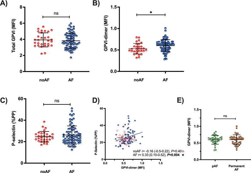Platelet Receptor Glycoprotein VI-Dimer Is Overexpressed in Patients with Atrial Fibrillation at High Risk of Ischemic Stroke.