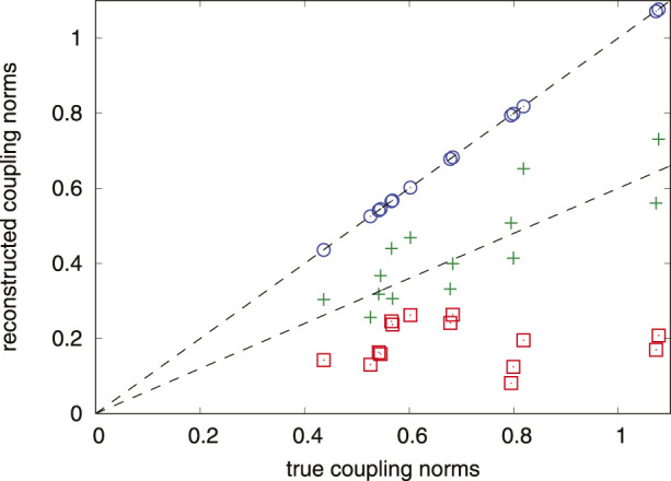 Inferring connectivity of an oscillatory network via the phase dynamics reconstruction.