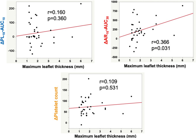Periprocedural Thrombogenicity Change Is Associated With Subclinical Leaflet Thrombosis Progression in Patients Undergoing Transcatheter Aortic Valve Implantation.