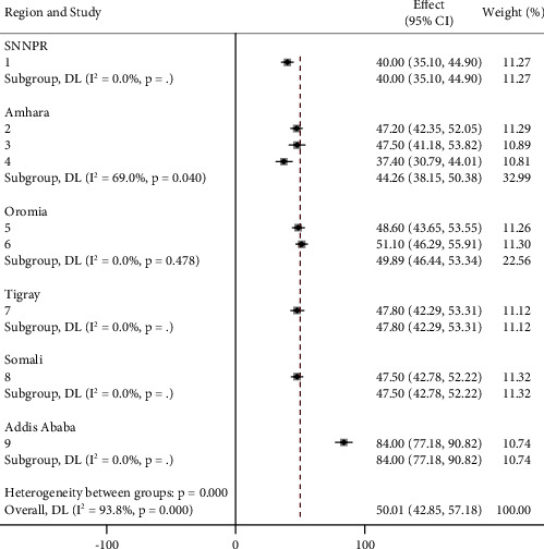 Nursing Documentation Practices and Related Factors in Patient Care in Ethiopia: A Systematic Review and Meta-Analysis.