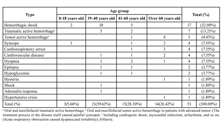 Retrospective analysis of medical emergencies in an oral emergency department.