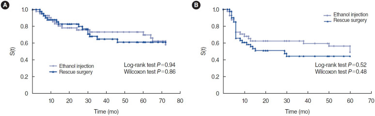 Ultrasound-Guided Ethanol Percutaneous Ablation Versus Rescue Surgery in Patients With Locoregional Recurrence of Papillary Thyroid Cancer.