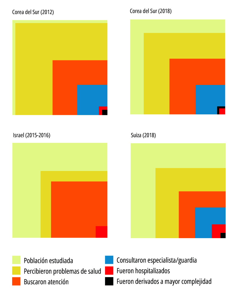 Studies on the ecology of medical care: a comparative analysis in historical perspective, 1928-2018.