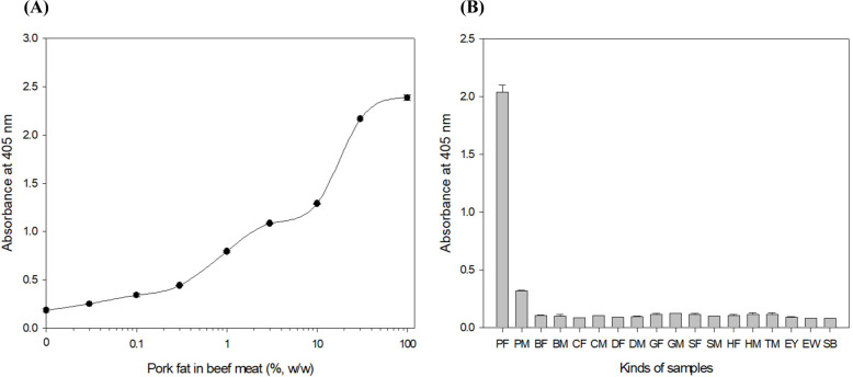 A Highly Sensitive Indirect Enzyme-Linked Immunosorbent Assay (ELISA) Based on a Monoclonal Antibody Specific to Thermal Stable-Soluble Protein in Pork Fat for the Rapid Detection of Pork Fat Adulterated in Heat-Processed Beef Meatballs.