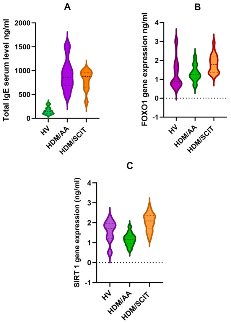 Investigating Forkhead Box O Transcription Factor 1 Gene's Relation to Immunoglobulin E in House Dust Mite-Allergic Asthma Patients.