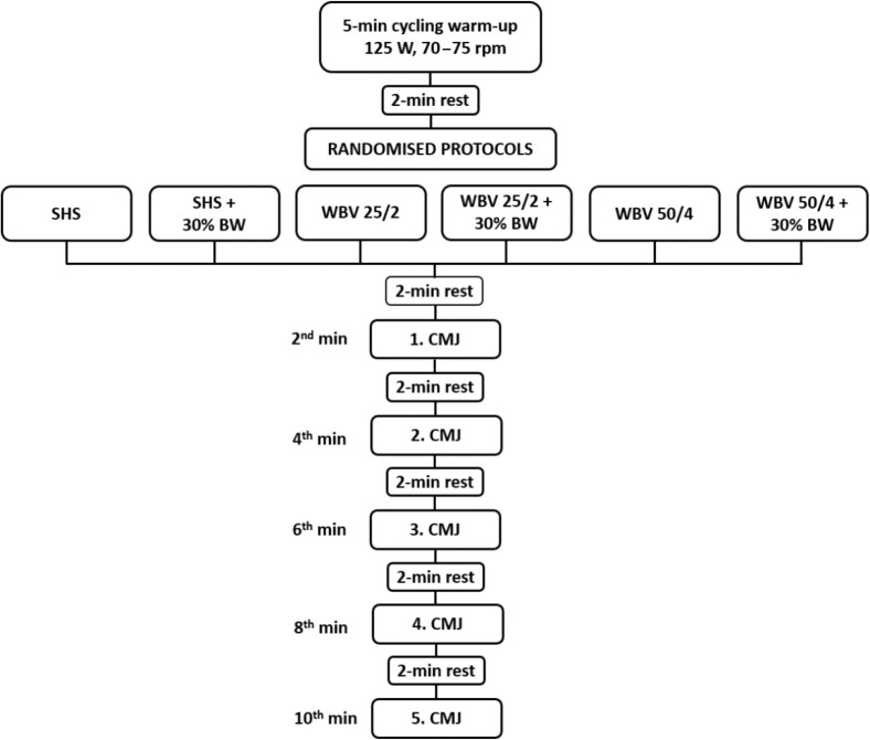 Acute Effects of Loaded and Unloaded Whole-Body Vibration on Vertical Jump Performance in Karate Athletes.