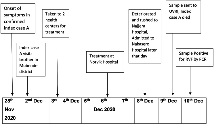 Rift valley fever outbreak in Sembabule District, Uganda, December 2020.