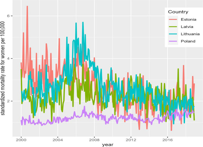 Alcohol-attributable mortality and alcohol control policy in the Baltic Countries and Poland in 2001-2020: an interrupted time-series analysis.