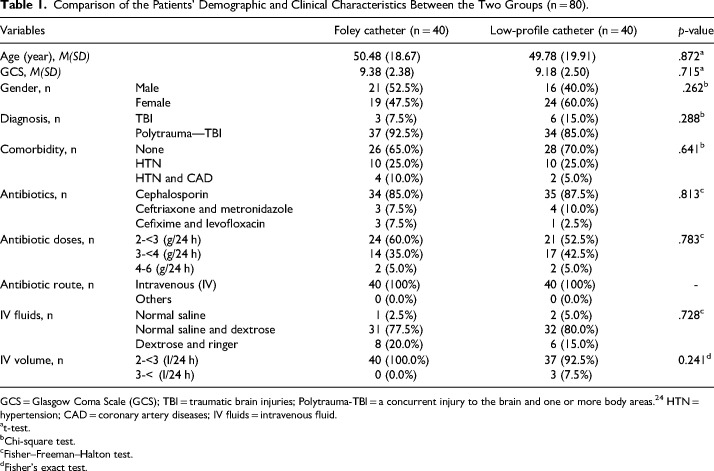 Evaluating the Potential of a New Low-Profile Urinary Catheter in Preventing Catheter-Associated Urinary Tract Infections: A Prospective Randomized Blinded Clinical Trial.