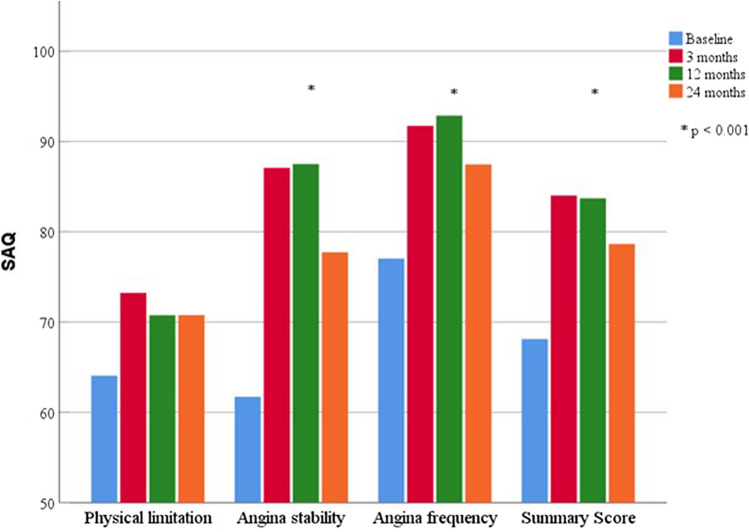 Baseline angina burden predicts quality of life and functional improvement in patients with viable myocardium treated for chronic total occlusion.