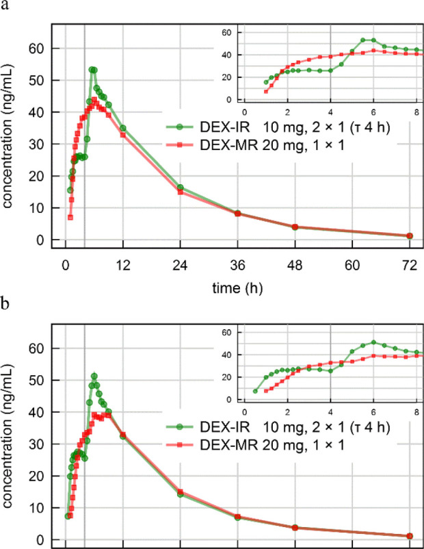 Pharmacokinetics of a Modified-Release Dexamphetamine Sulfate Formulation Following Single and Multiple Dosing in Healthy Adults: Comparative Bioavailability with Immediate-Release Dexamphetamine Sulfate, between Strengths, Assessment of Food and Meal Composition Effects.