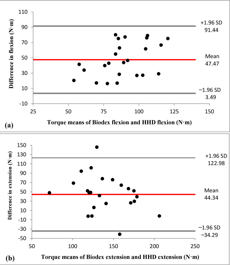 Reliability of a Trunk Flexion and Extensor Muscle Strength Test with Hand-Held and Isokinetic Dynamometers in Female Athletes.