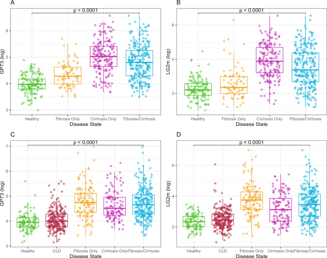 Validation of the novel GLAS algorithm as an aid in the detection of liver fibrosis and cirrhosis based on GP73, LG2m, age, and sex.