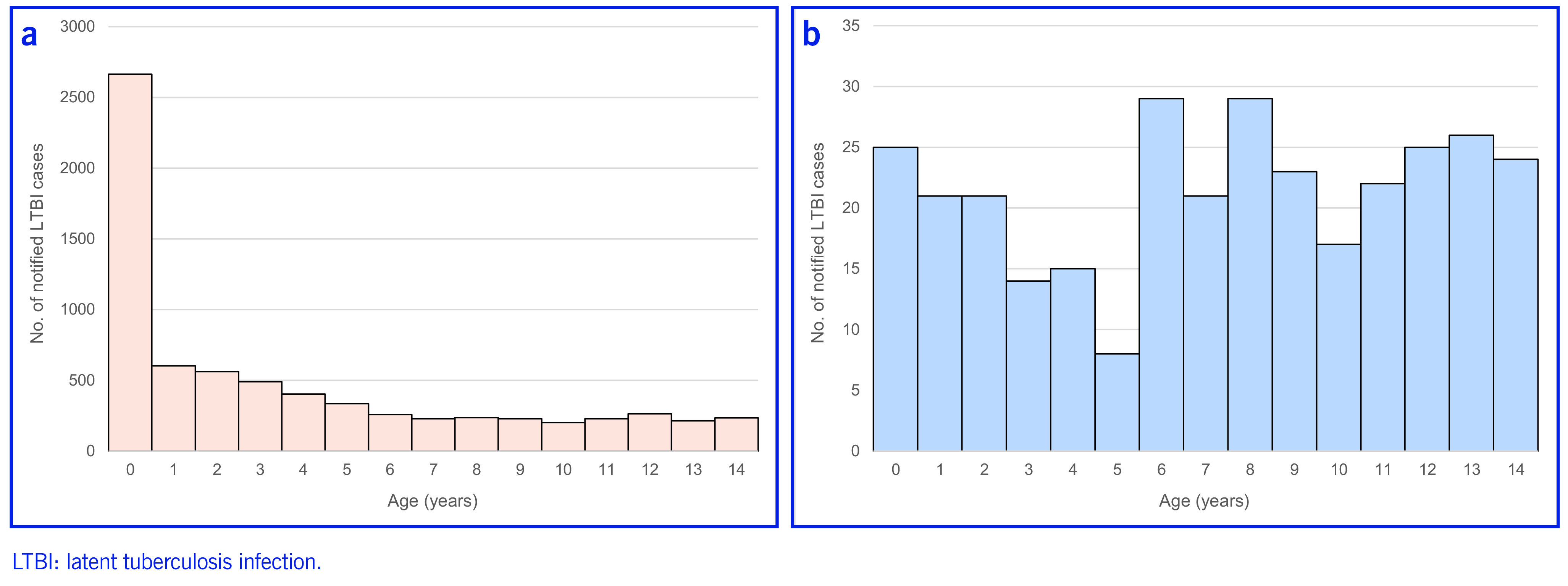 Epidemiology of latent tuberculosis infection in Japan-born and foreign-born children in Japan.