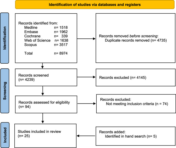 Subtypes of complex regional pain syndrome-a systematic review of the literature.