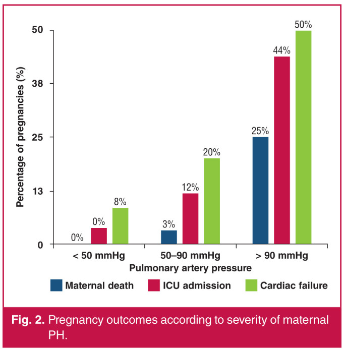 A three-year audit of pregnancy outcomes in women with pulmonary hypertension admitted to the high-risk obstetric unit at Inkosi Albert Luthuli Central Hospital, KwaZulu-Natal, South Africa.