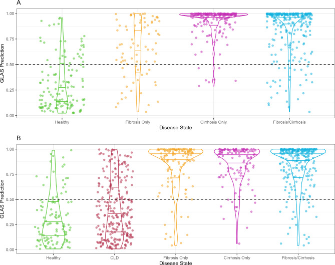 Validation of the novel GLAS algorithm as an aid in the detection of liver fibrosis and cirrhosis based on GP73, LG2m, age, and sex.