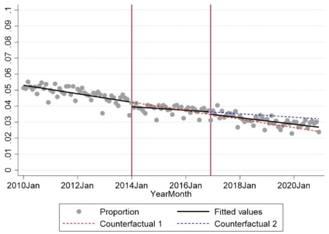 The effect of clinical guidelines on the utilisation of radiographs in chiropractic clinics in Denmark - an interrupted time series analysis.