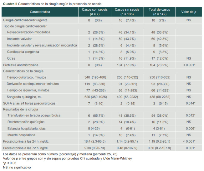 [Procalcitonin as sepsis predictor in cardiovascular surgery with cardiopulmonary bypass].