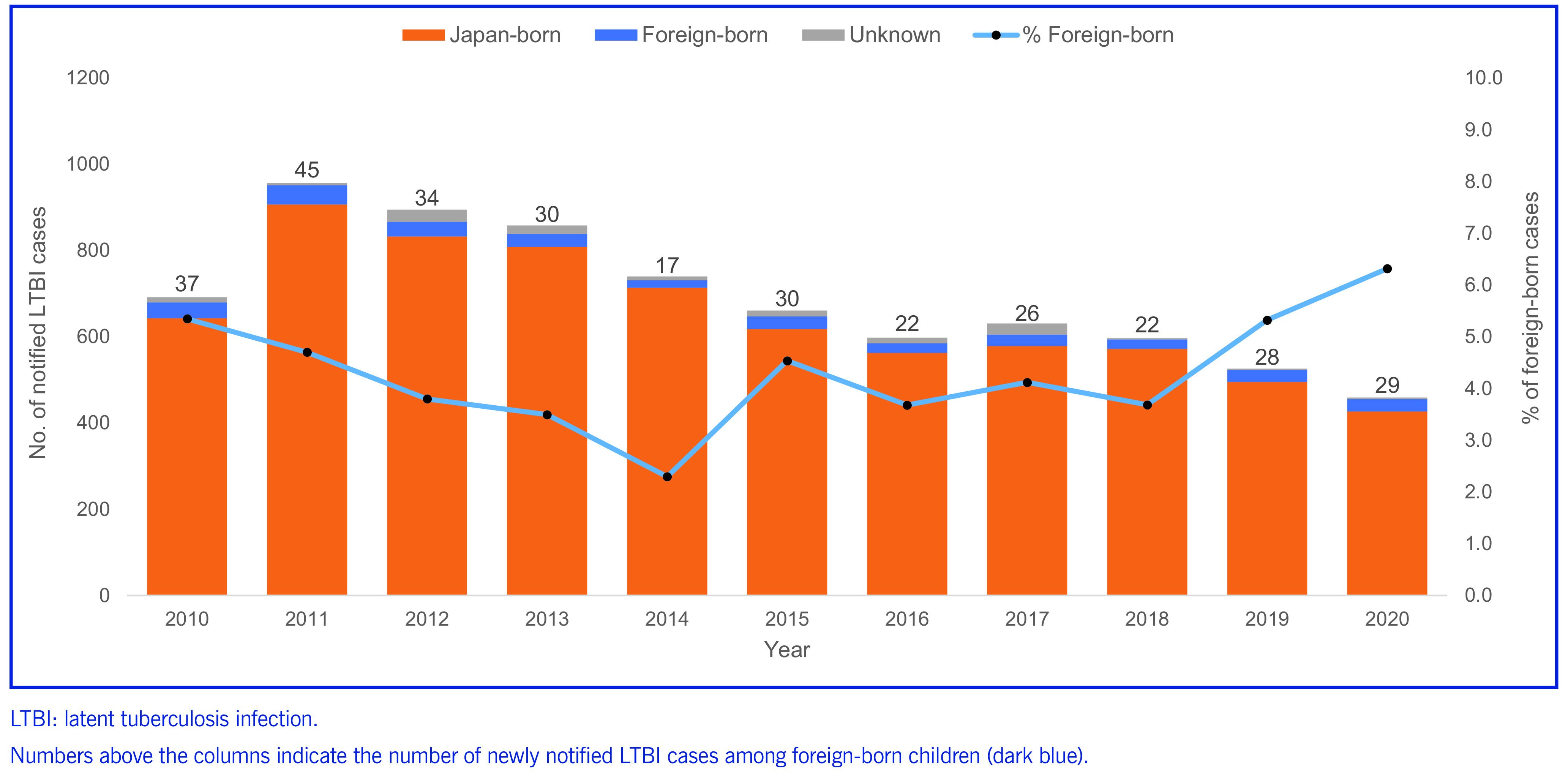 Epidemiology of latent tuberculosis infection in Japan-born and foreign-born children in Japan.