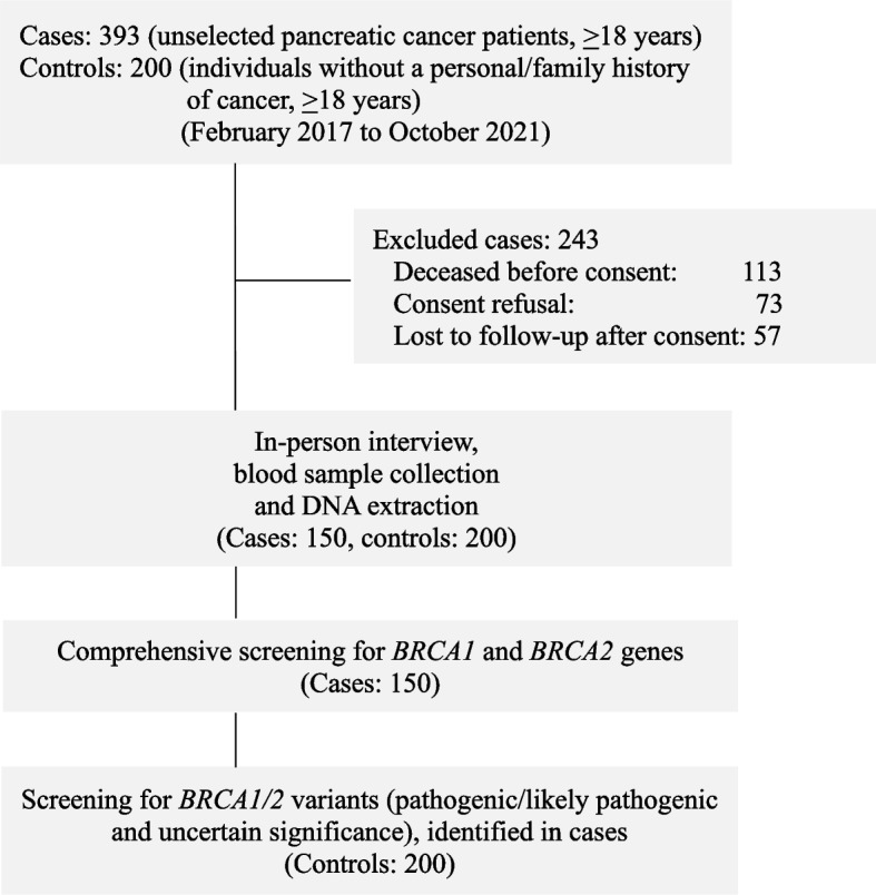 Prevalence of BRCA1 and BRCA2 germline variants in an unselected pancreatic cancer patient cohort in Pakistan.