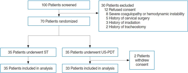 Comparison between Real-Time Ultrasound-guided Percutaneous Dilatational Tracheostomy and Surgical Tracheostomy in critically ill Patients: A Randomized Controlled Trial.