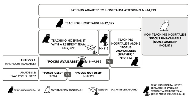 Association of Internal Medicine Point of Care Ultrasound (POCUS) with Length of Stay, Hospitalization Costs, and Formal Imaging: a Prospective Cohort Study.