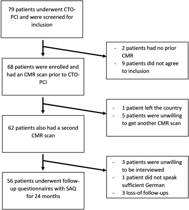 Baseline angina burden predicts quality of life and functional improvement in patients with viable myocardium treated for chronic total occlusion.