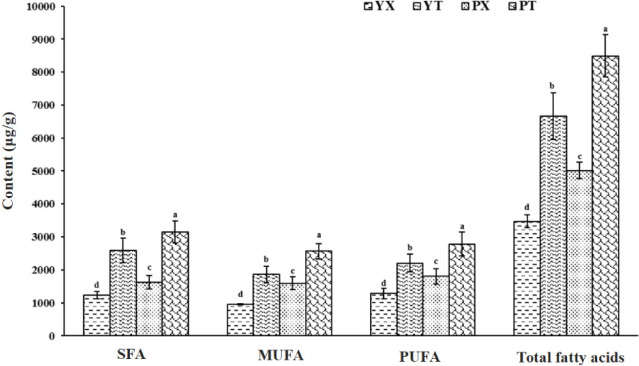 Comparison of the Fatty Acid Composition and Small Molecular Metabolites between Yanjin Blackbone Chicken and Piao Chicken Meat.