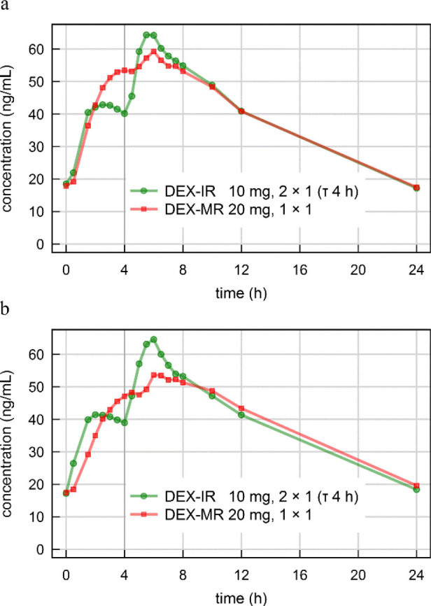 Pharmacokinetics of a Modified-Release Dexamphetamine Sulfate Formulation Following Single and Multiple Dosing in Healthy Adults: Comparative Bioavailability with Immediate-Release Dexamphetamine Sulfate, between Strengths, Assessment of Food and Meal Composition Effects.