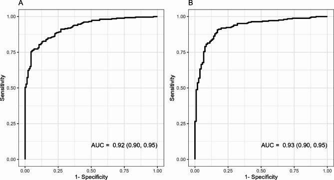 Validation of the novel GLAS algorithm as an aid in the detection of liver fibrosis and cirrhosis based on GP73, LG2m, age, and sex.