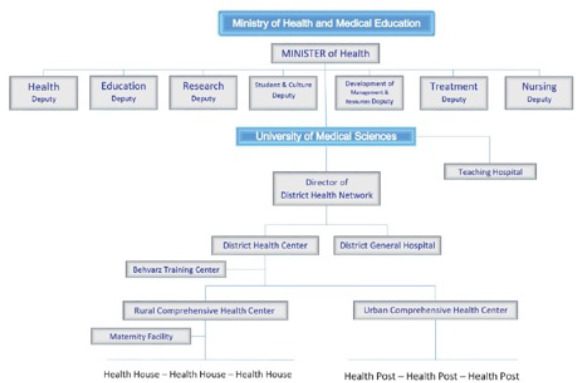 History of primary health care in Iran.