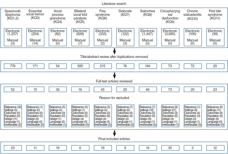 Guidelines for the Use of Botulinum Toxin in Otolaryngology From the Korean Society of Laryngology, Phoniatrics and Logopedics Guideline Task Force.