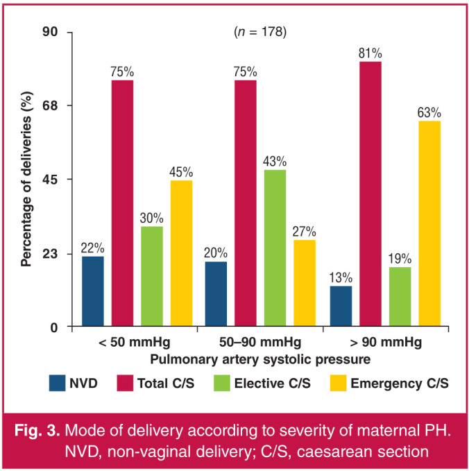 A three-year audit of pregnancy outcomes in women with pulmonary hypertension admitted to the high-risk obstetric unit at Inkosi Albert Luthuli Central Hospital, KwaZulu-Natal, South Africa.
