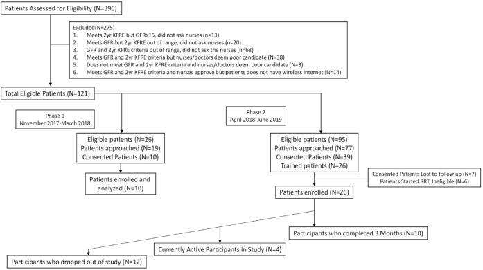 Use of Wearable and Wireless Technology in Real-World Clinical Settings to Improve Patient Outcomes in Chronic Kidney Disease: A Mixed Methods Pilot Prospective Trial.