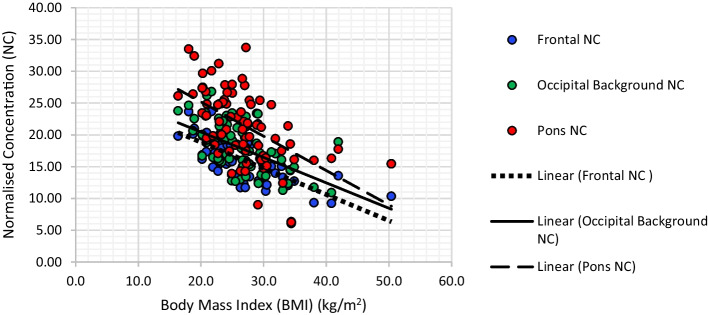 Association between body mass index (BMI) and [<sup>123</sup>I]Ioflupane (DaTSCAN) availabilities in patients with parkinsonism using single-photon emission computed tomography-computed tomography (SPECT-CT).