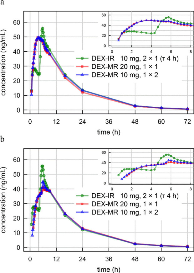 Pharmacokinetics of a Modified-Release Dexamphetamine Sulfate Formulation Following Single and Multiple Dosing in Healthy Adults: Comparative Bioavailability with Immediate-Release Dexamphetamine Sulfate, between Strengths, Assessment of Food and Meal Composition Effects.