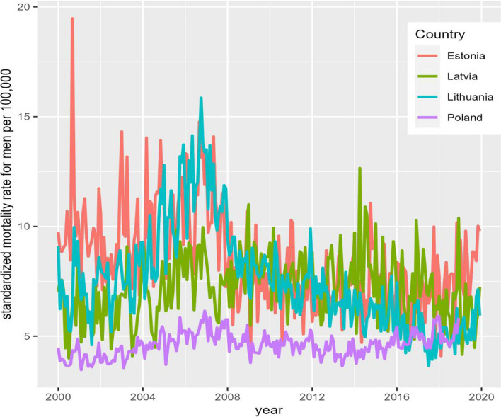 Alcohol-attributable mortality and alcohol control policy in the Baltic Countries and Poland in 2001-2020: an interrupted time-series analysis.