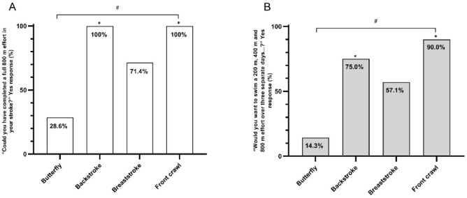 Stroke-Specific Swimming Critical Speed Testing: Balancing Feasibility and Scientific Rigour.