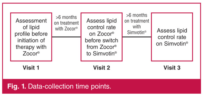 A retrospective study: efficacy of an originator versus a generic formulation of simvastatin in patients who suffer from hyperlipidaemia.
