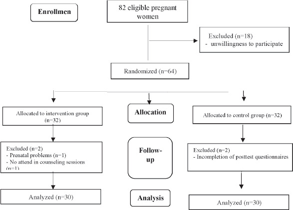 The effect of cognitive-behavioral counseling on maternal-fetal attachment among pregnant women with unwanted pregnancy in Iran: A randomized clinical Trial.
