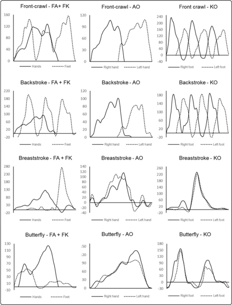 Nonlinear Analysis of the Hand and Foot Force-Time Profiles in the Four Competitive Swimming Strokes.