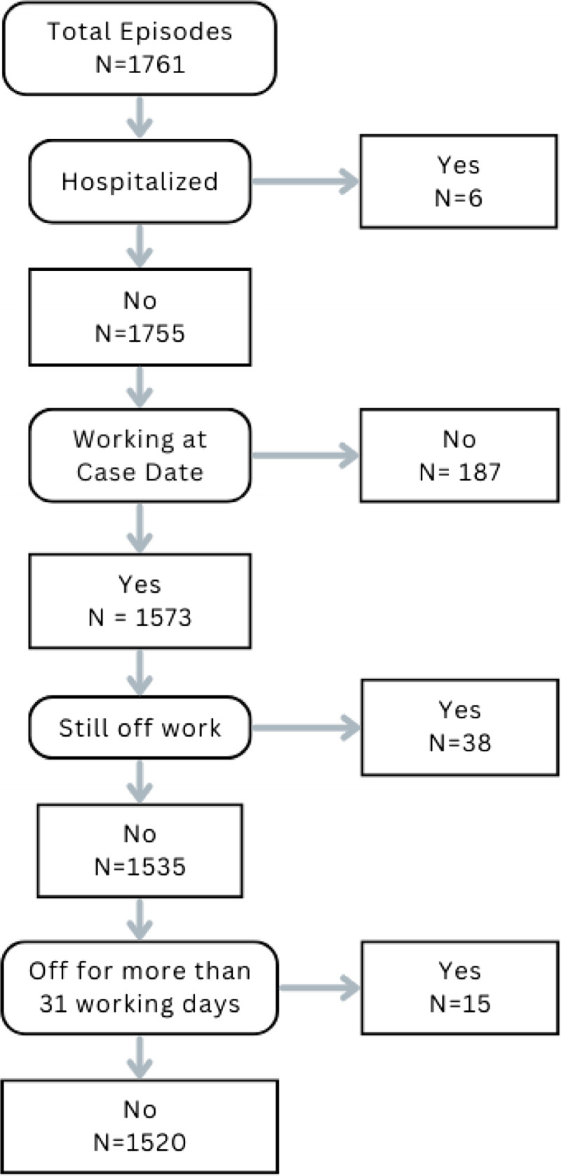 Determinants of Sickness Absence Duration After Mild COVID-19 in a Prospective Cohort of Canadian Healthcare Workers.
