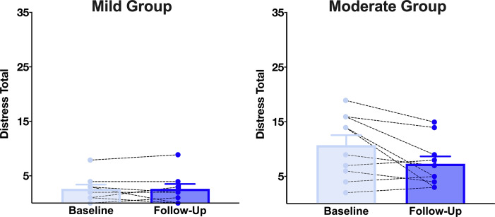 A Psychosocial Intervention for Carers of Individuals Diagnosed with Dementia in Social Isolation.