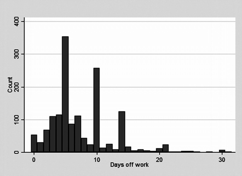 Determinants of Sickness Absence Duration After Mild COVID-19 in a Prospective Cohort of Canadian Healthcare Workers.