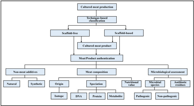 Checkmeat: A Review on the Applicability of Conventional Meat Authentication Techniques to Cultured Meat.